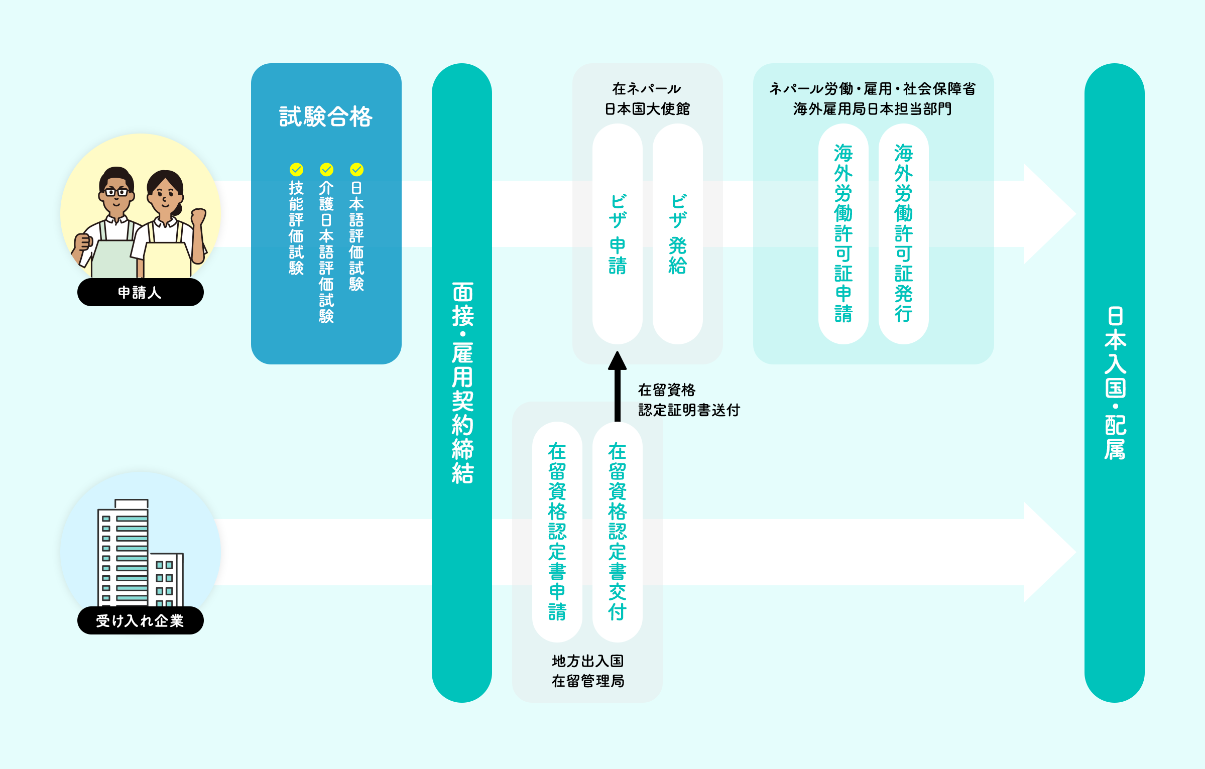 ネパールから新たに受け入れる場合