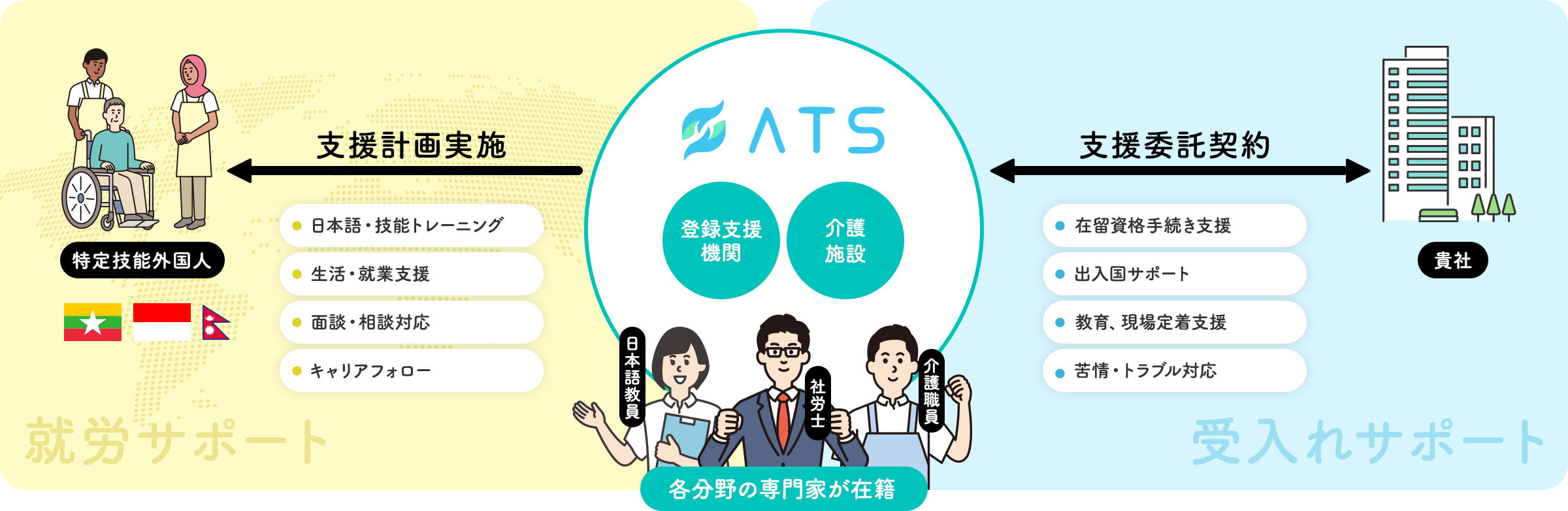 各分野の専門家が在籍